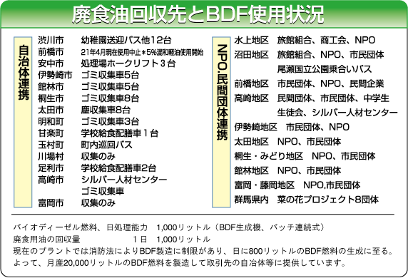 廃食油回収先とBDF使用状況