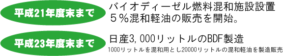 平成21年度末までにバイオディーゼル燃料混和施設設置・5%混和軽油の販売を開始。平成23年度末までに日産3,000リットルのBDF製造・1000リットルを混和用とし20000リットルの混和軽油を製造販売